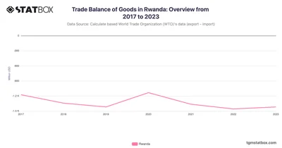 Trade Balance of Goods in Rwanda: Overview from 2017 to 2023