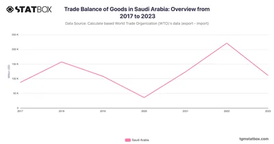 Trade Balance of Goods in Saudi Arabia: Overview from 2017 to 2023