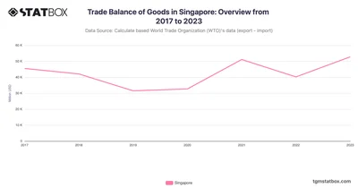 Trade Balance of Goods in Singapore: Overview from 2017 to 2023