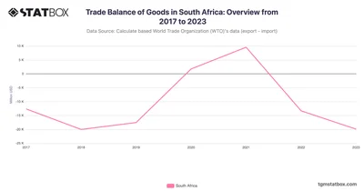 Trade Balance of Goods in South Africa: Overview from 2017 to 2023