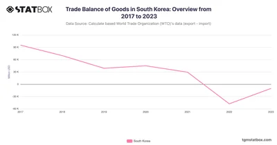 Trade Balance of Goods in South Korea: Overview from 2017 to 2023
