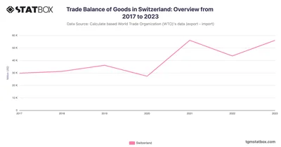 Trade Balance of Goods in Switzerland: Overview from 2017 to 2023