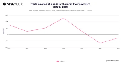 Trade Balance of Goods in Thailand: Overview from 2017 to 2023