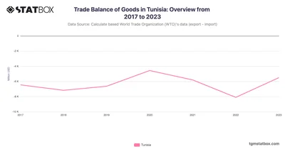 Trade Balance of Goods in Tunisia: Overview from 2017 to 2023