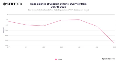 Trade Balance of Goods in Ukraine: Overview from 2017 to 2023