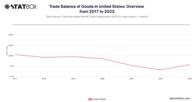 Trade Balance of Goods in United States: Overview from 2017 to 2023