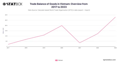 Trade Balance of Goods in Vietnam: Overview from 2017 to 2023