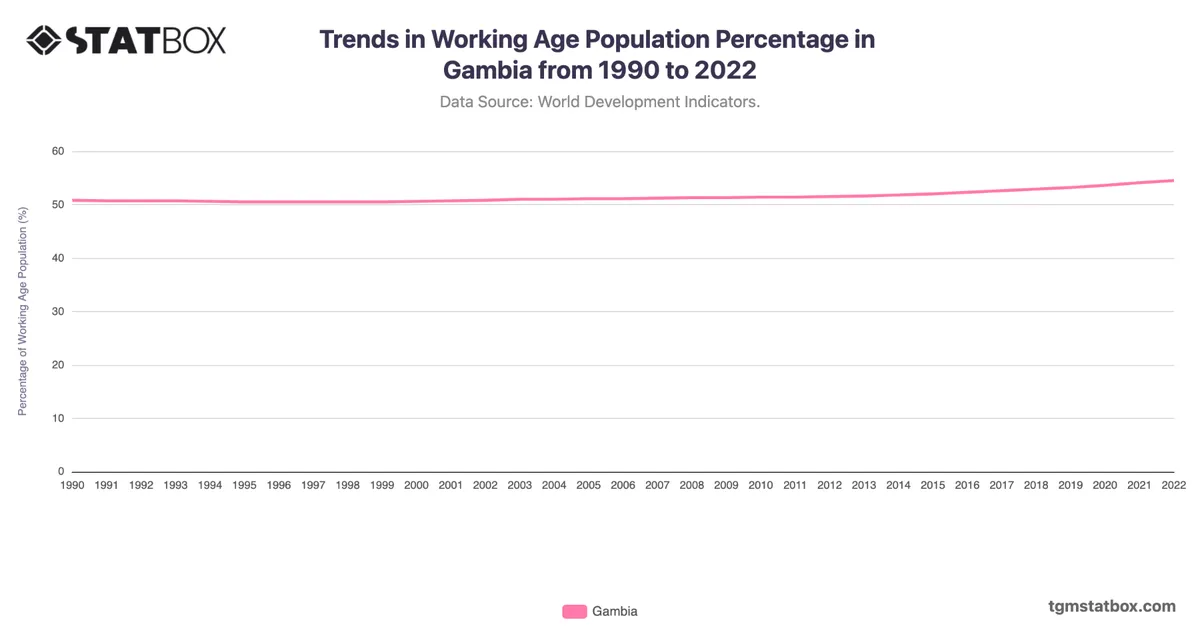 Trends in Working Age Population Percentage in Gambia from 1990 to 2022