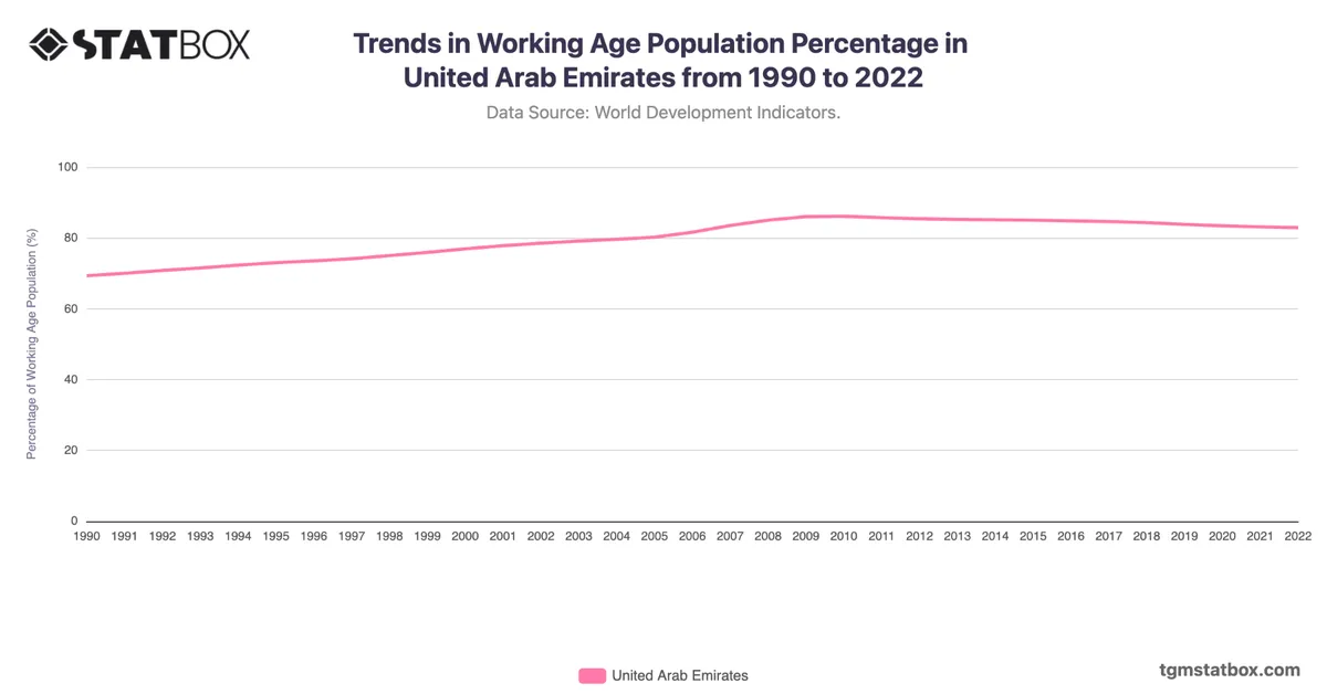 Trends in Working Age Population Percentage in United Arab Emirates from 1990 to 2022