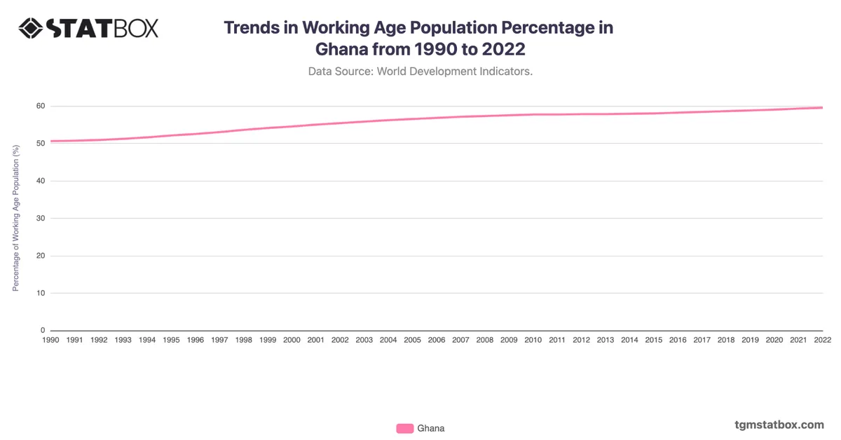 Trends in Working Age Population Percentage in Ghana from 1990 to 2022