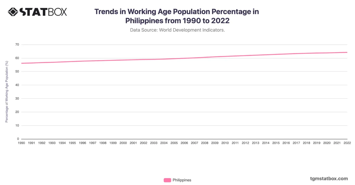 Trends in Working Age Population Percentage in Philippines from 1990 to 2022