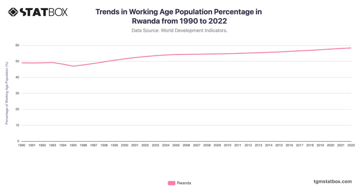 Trends in Working Age Population Percentage in Rwanda from 1990 to 2022