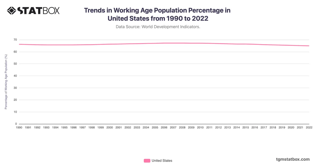 Trends in Working Age Population Percentage in United States from 1990 to 2022