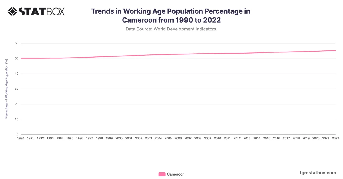 Trends in Working Age Population Percentage in Cameroon from 1990 to 2022