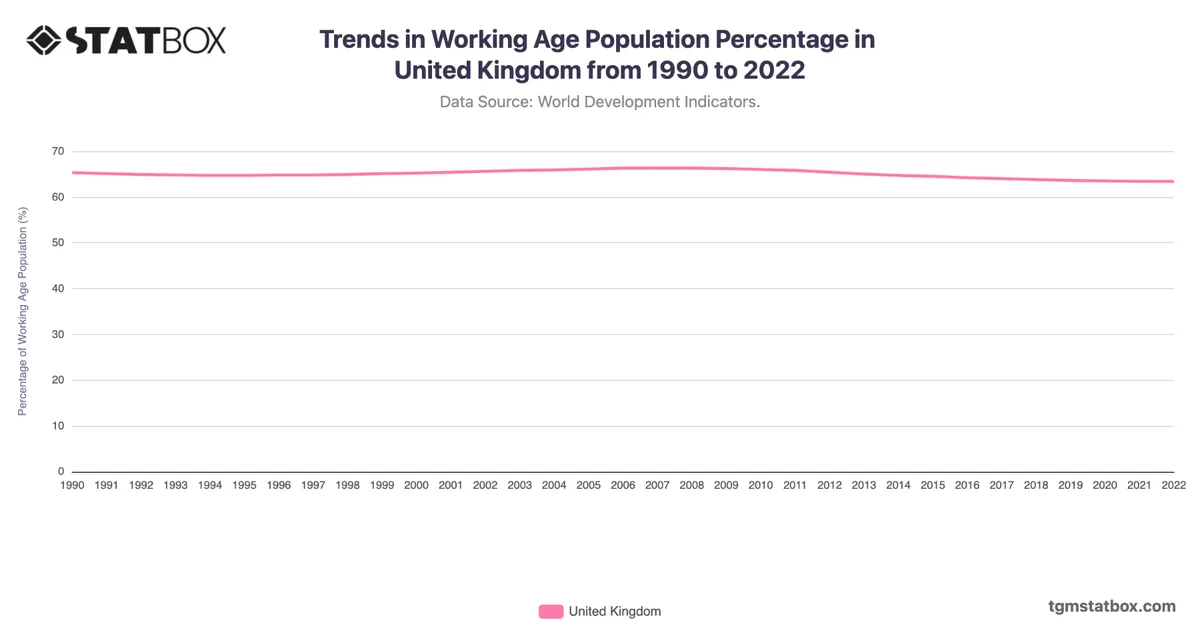 Trends in Working Age Population Percentage in United Kingdom from 1990 to 2022