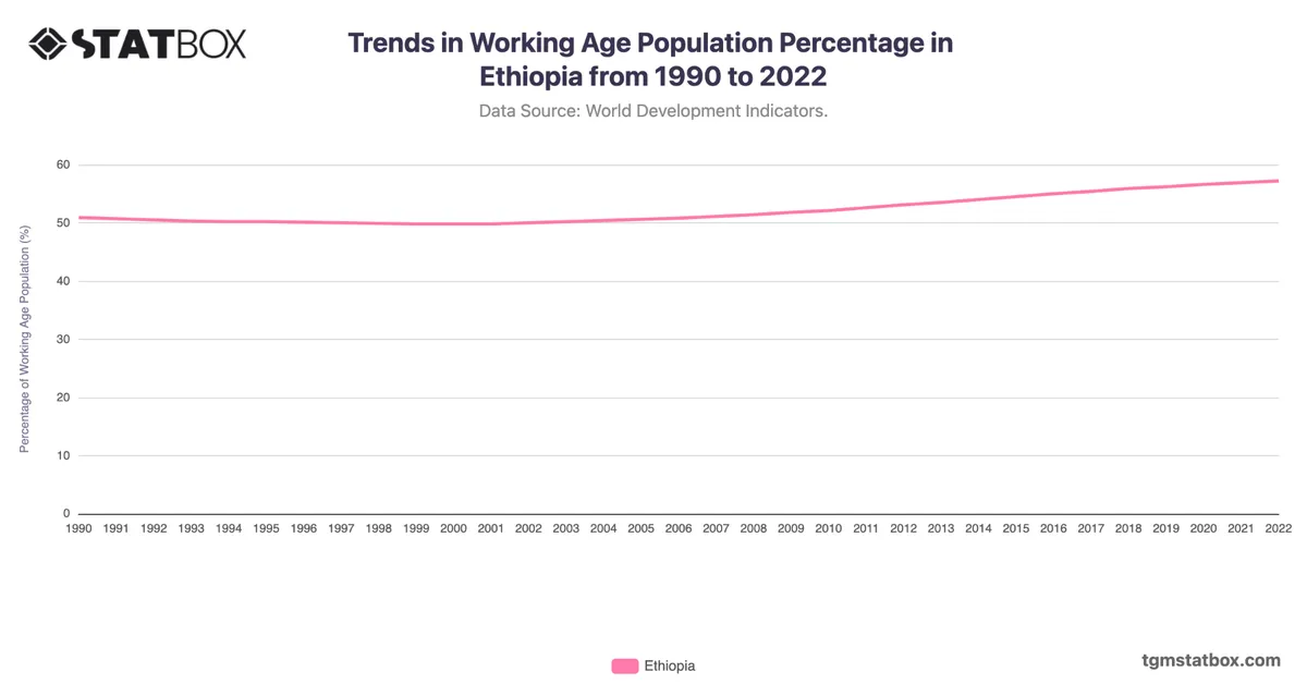 Trends in Working Age Population Percentage in Ethiopia from 1990 to 2022