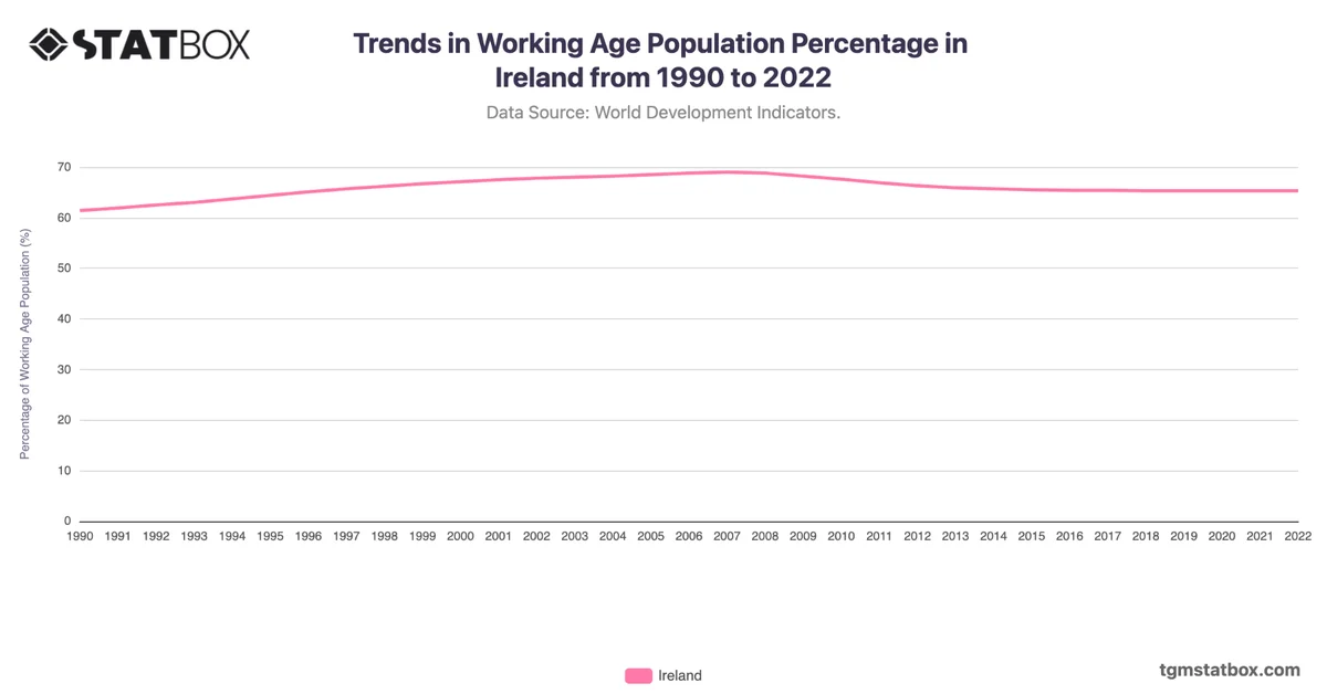 Trends in Working Age Population Percentage in Ireland from 1990 to 2022