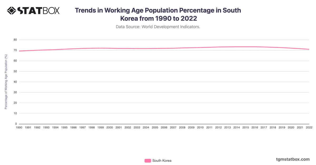 Trends in Working Age Population Percentage in South Korea from 1990 to 2022
