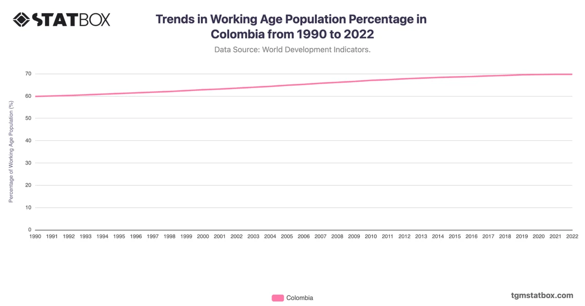 Trends in Working Age Population Percentage in Colombia from 1990 to 2022