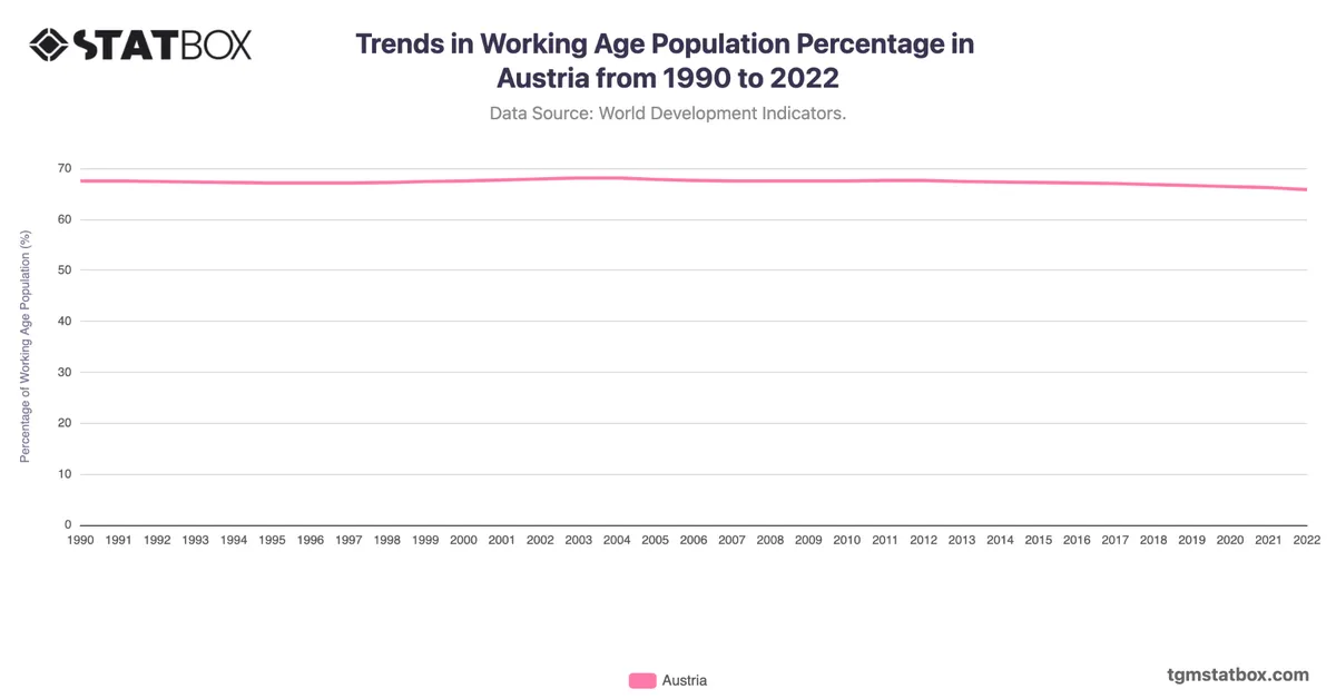 Trends in Working Age Population Percentage in Austria from 1990 to 2022