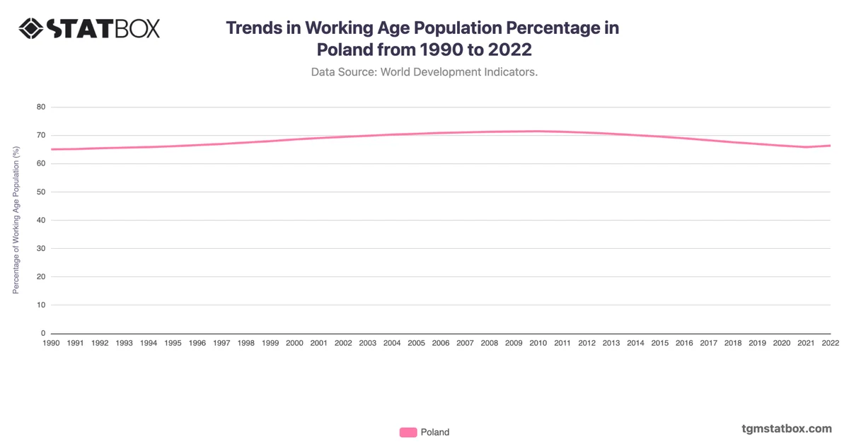 Trends in Working Age Population Percentage in Poland from 1990 to 2022