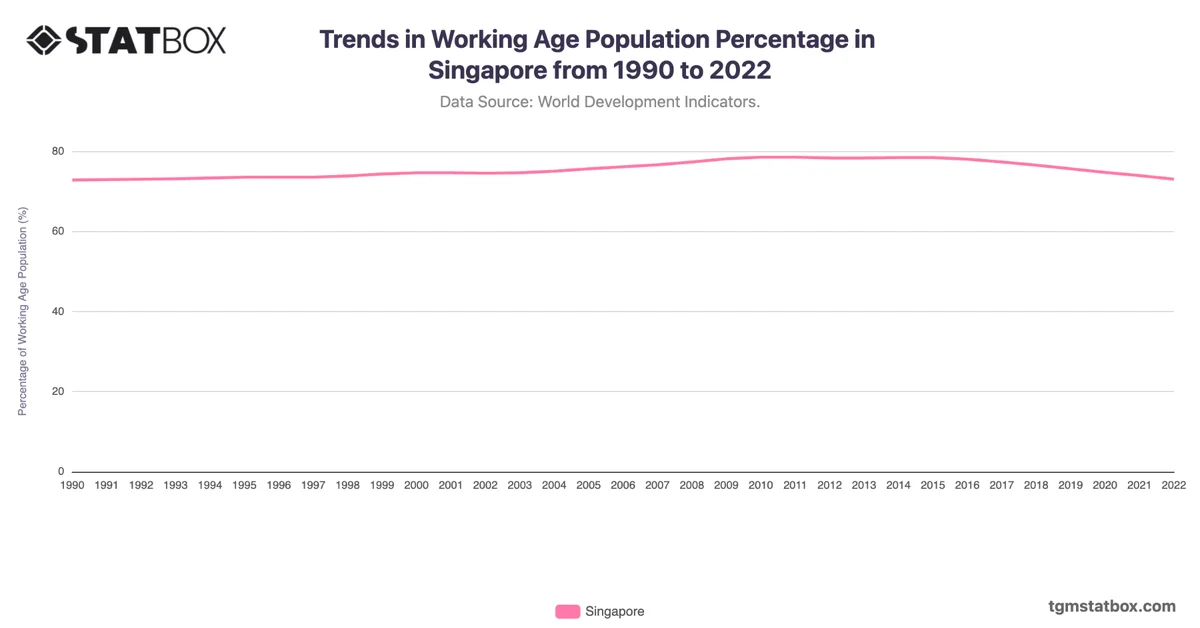 Trends in Working Age Population Percentage in Singapore from 1990 to 2022