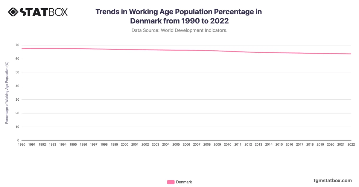Trends in Working Age Population Percentage in Denmark from 1990 to 2022