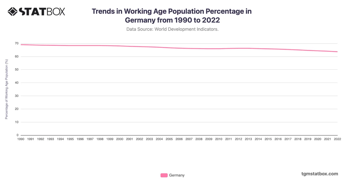Trends in Working Age Population Percentage in Germany from 1990 to 2022