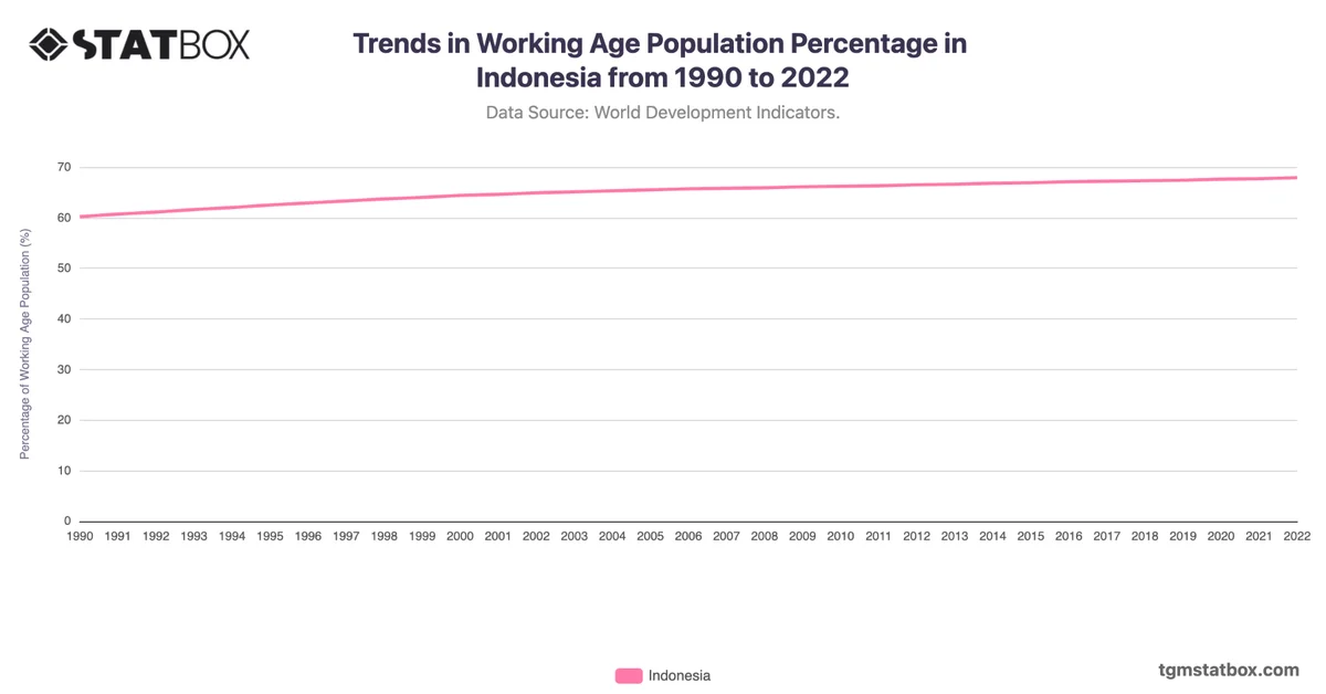 Trends in Working Age Population Percentage in Indonesia from 1990 to 2022