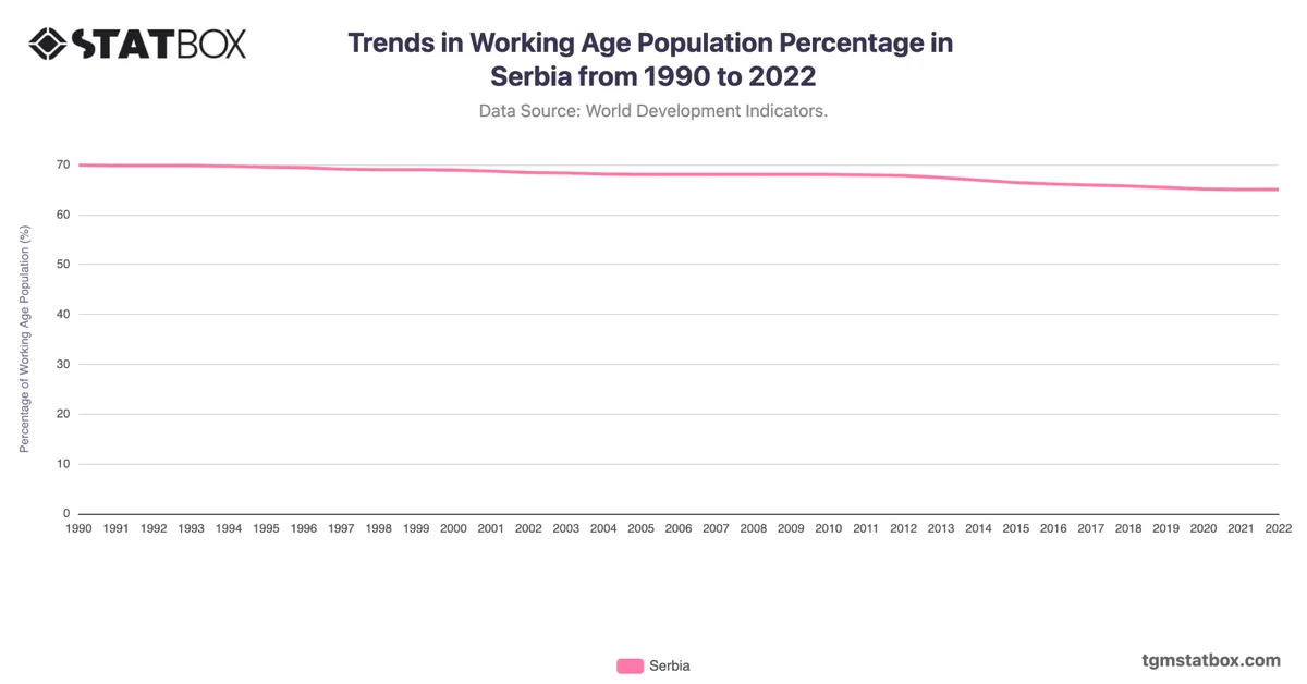 Trends in Working Age Population Percentage in Serbia from 1990 to 2022