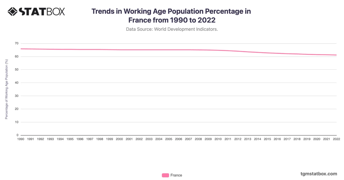 Trends in Working Age Population Percentage in France from 1990 to 2022
