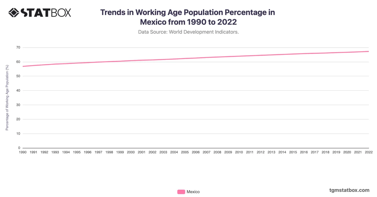 Trends in Working Age Population Percentage in Mexico from 1990 to 2022