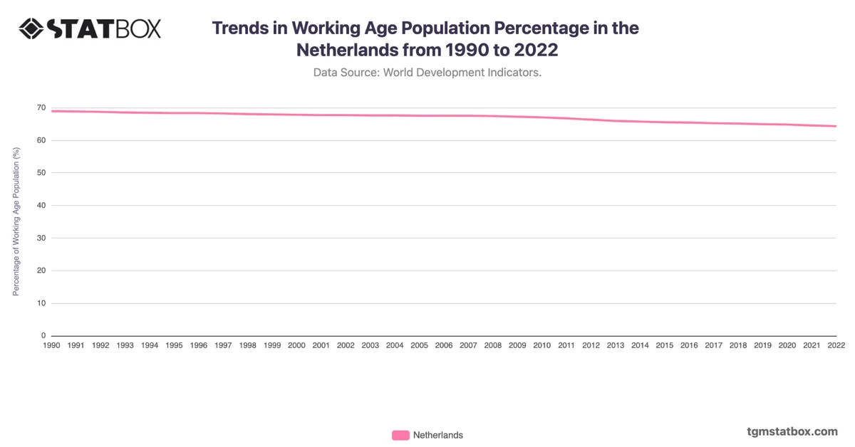 Trends in Working Age Population Percentage in the Netherlands from 1990 to 2022
