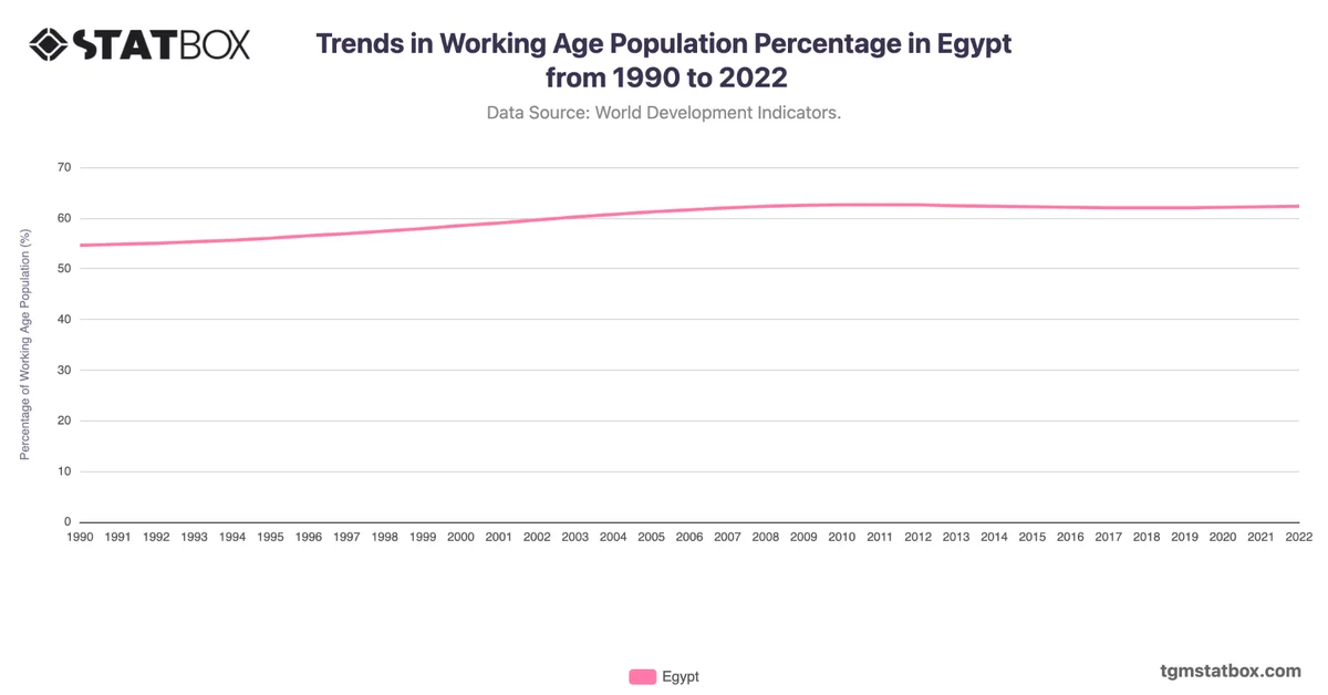 Trends in Working Age Population Percentage in Egypt from 1990 to 2022