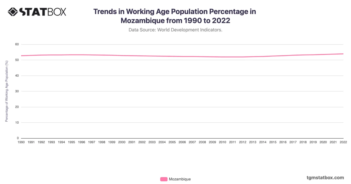 Trends in Working Age Population Percentage in Mozambique from 1990 to 2022