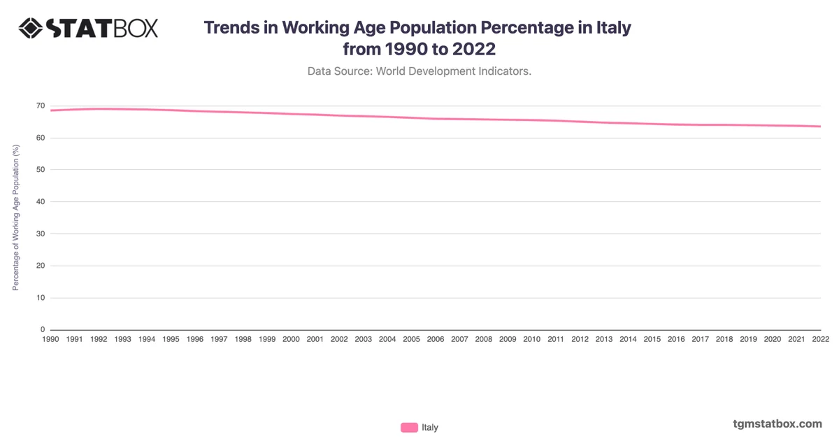 Trends in Working Age Population Percentage in Italy from 1990 to 2022