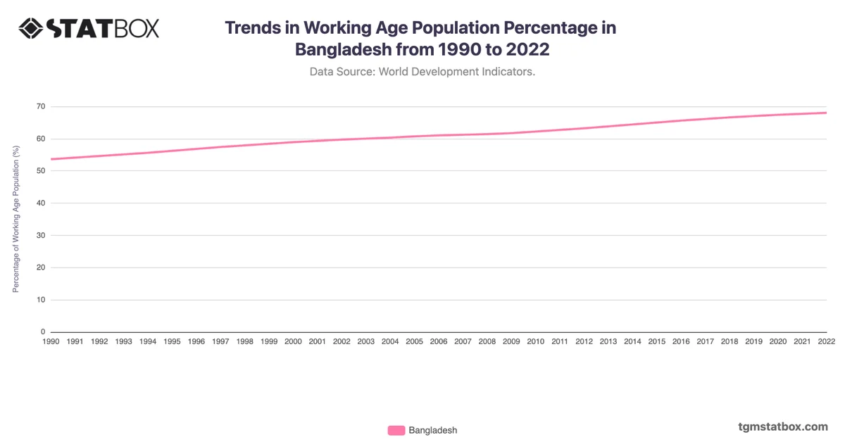 Trends in Working Age Population Percentage in Bangladesh from 1990 to 2022