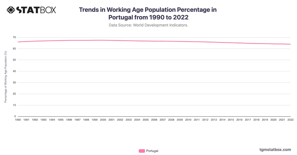 Trends in Working Age Population Percentage in Portugal from 1990 to 2022