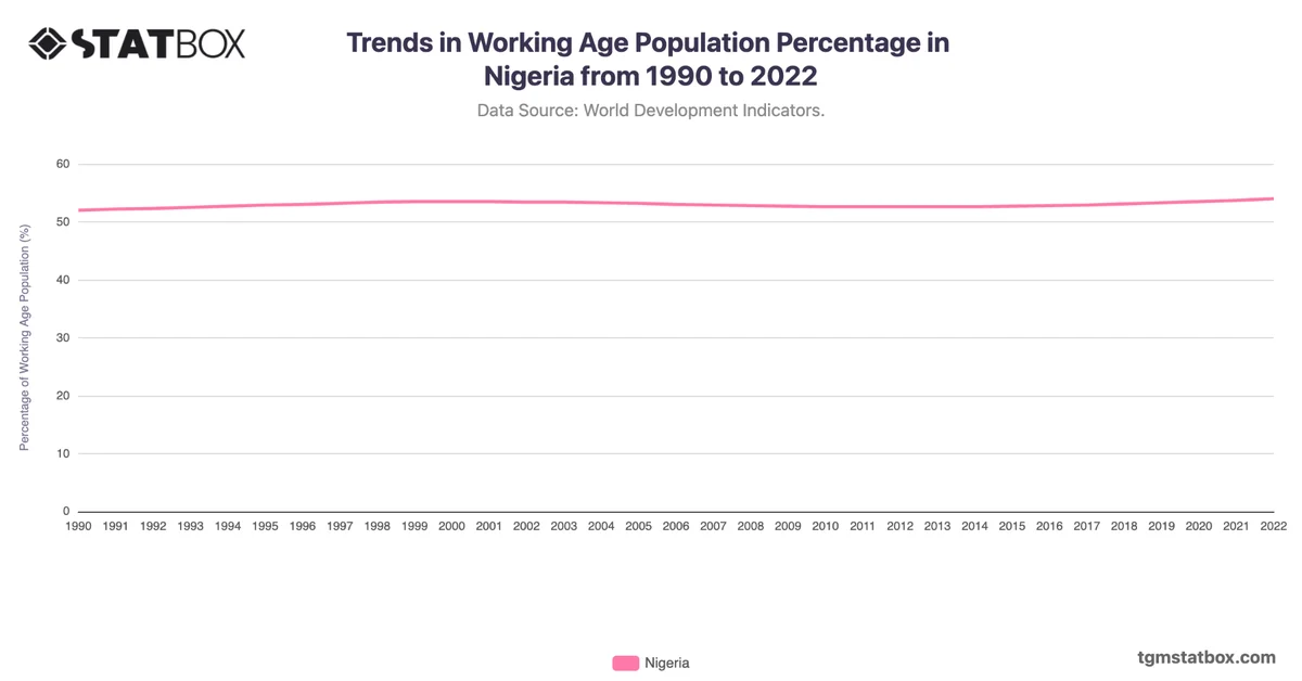 Trends in Working Age Population Percentage in Nigeria from 1990 to 2022