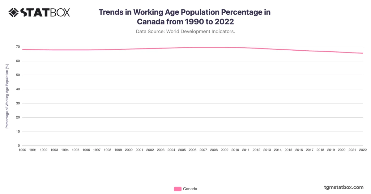 Trends in Working Age Population Percentage in Canada from 1990 to 2022