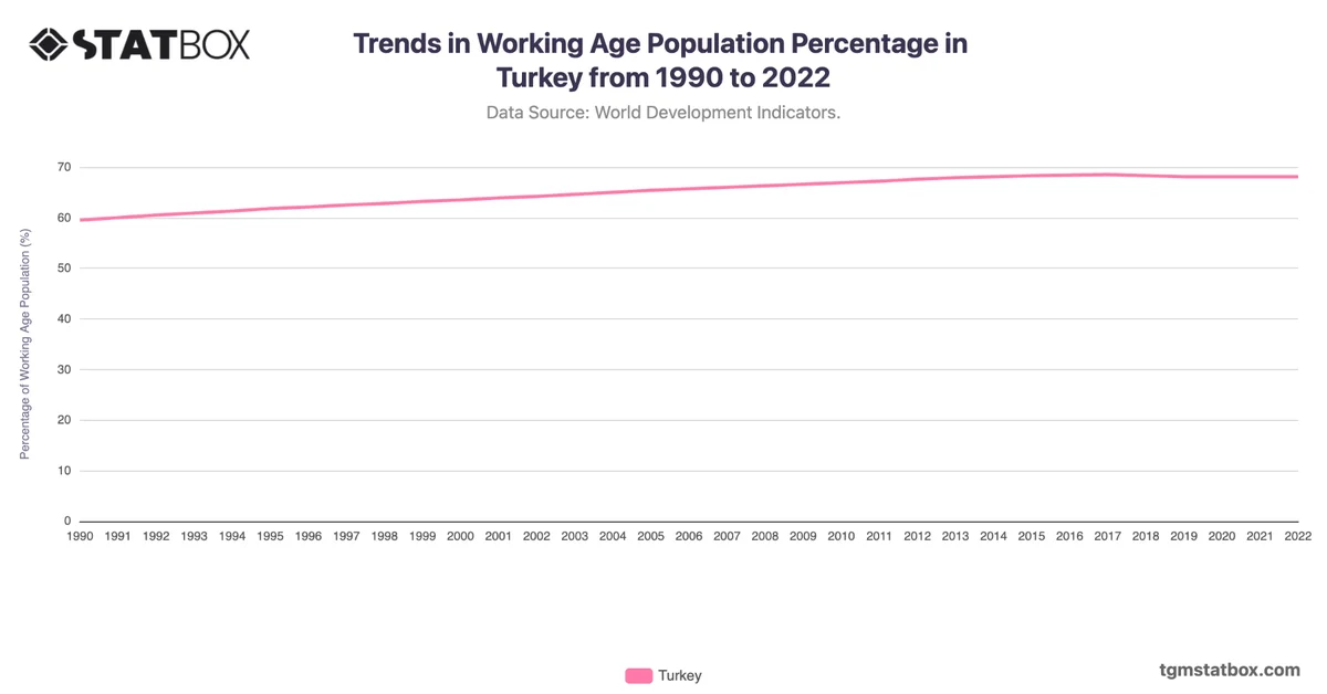 Trends in Working Age Population Percentage in Turkey from 1990 to 2022