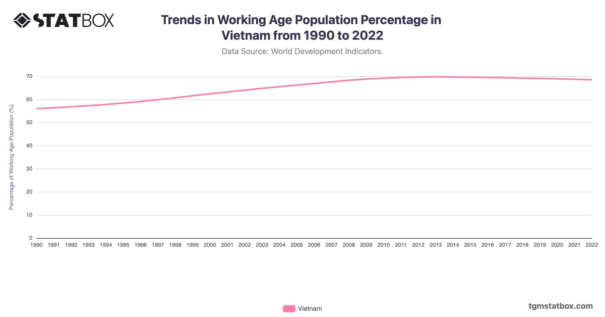 Trends in Working Age Population Percentage in Vietnam from 1990 to 2022