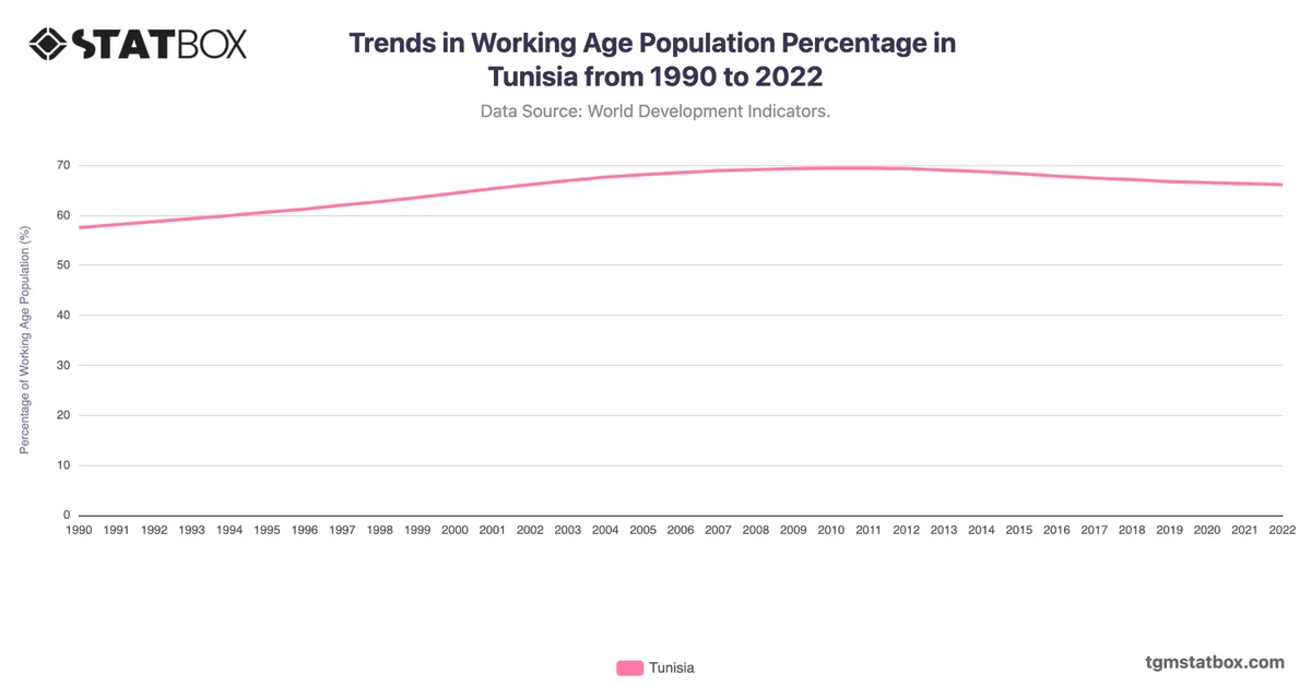 Trends in Working Age Population Percentage in Tunisia from 1990 to 2022