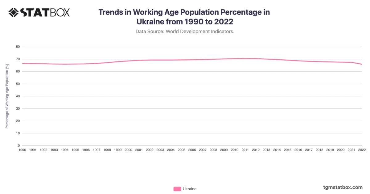 Trends in Working Age Population Percentage in Ukraine from 1990 to 2022