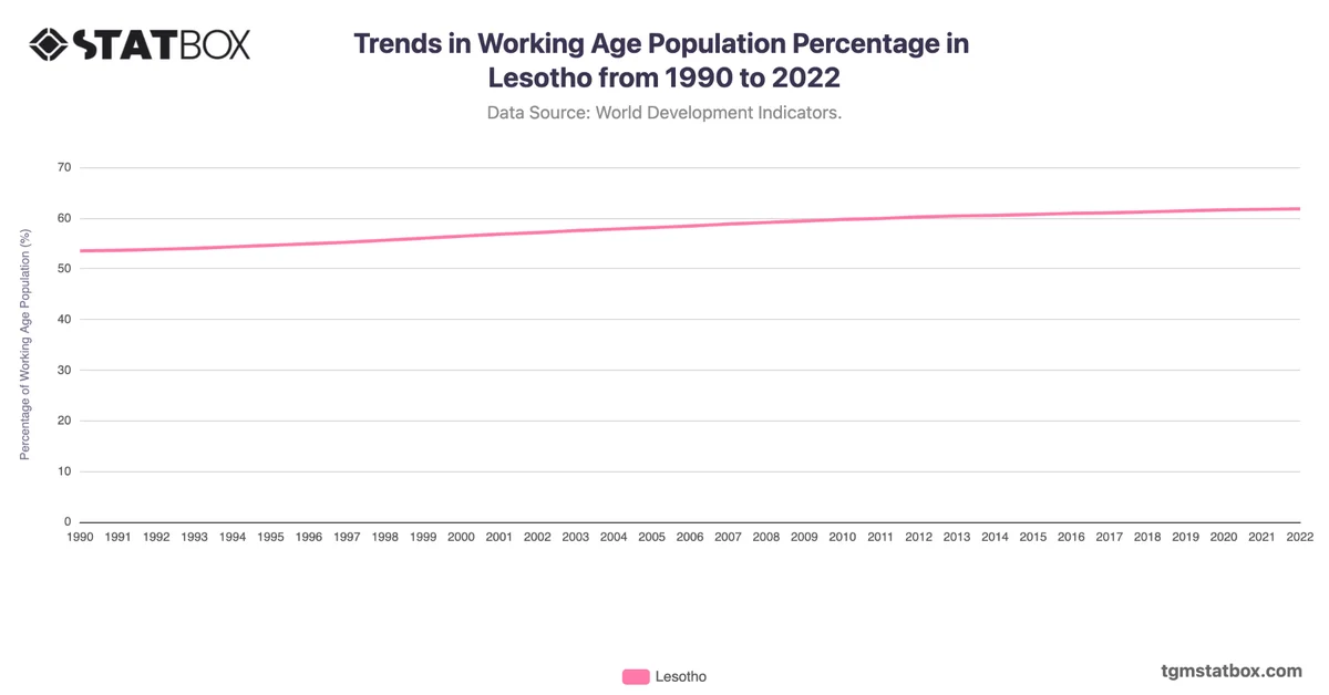 Trends in Working Age Population Percentage in Lesotho from 1990 to 2022