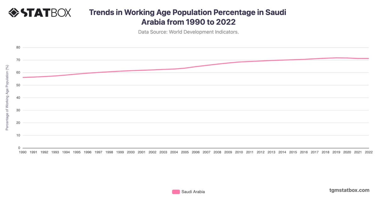 Trends in Working Age Population Percentage in Saudi Arabia from 1990 to 2022