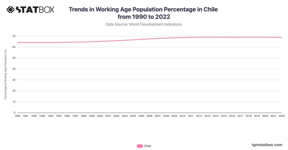 Trends in Working Age Population Percentage in Chile from 1990 to 2022