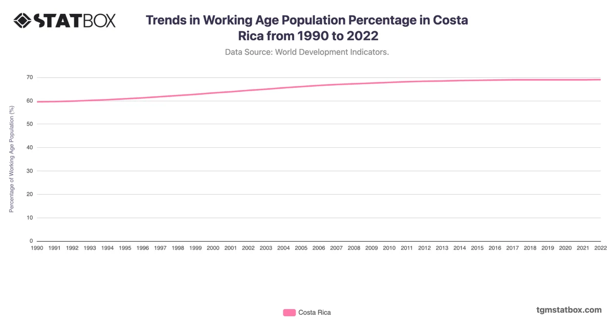 Trends in Working Age Population Percentage in Costa Rica from 1990 to 2022