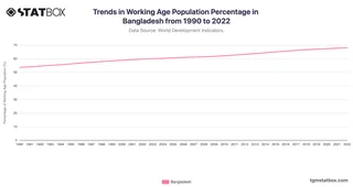 Trends in Working Age Population Percentage in Bangladesh from 1990 to 2022