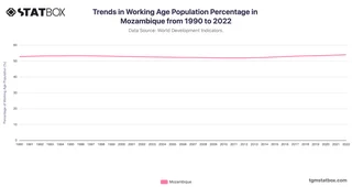 Trends in Working Age Population Percentage in Mozambique from 1990 to 2022